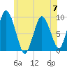 Plymouth tide chart for Wednesday, June 7, 2023