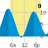 Plymouth tide chart for Friday, June 9, 2023
