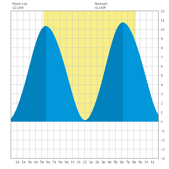 Plymouth tide chart for Monday, July 10, 2023
