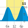 Plymouth tide chart for Tuesday, July 11, 2023