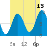 Plymouth tide chart for Thursday, July 13, 2023
