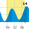 Plymouth tide chart for Friday, July 14, 2023