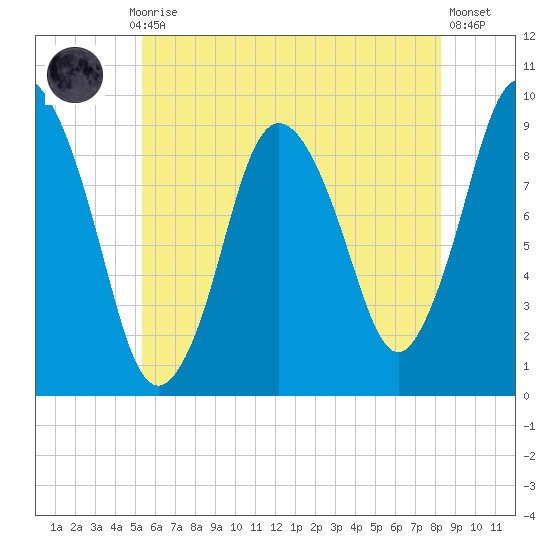 Plymouth tide chart for Monday, July 17, 2023