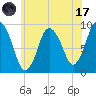 Plymouth tide chart for Monday, July 17, 2023