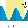 Plymouth tide chart for Wednesday, July 19, 2023