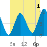 Plymouth tide chart for Saturday, July 1, 2023