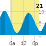 Plymouth tide chart for Friday, July 21, 2023