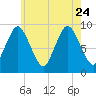 Plymouth tide chart for Monday, July 24, 2023