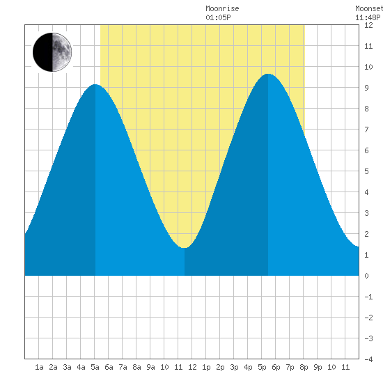 Plymouth tide chart for Tuesday, July 25, 2023