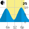 Plymouth tide chart for Tuesday, July 25, 2023