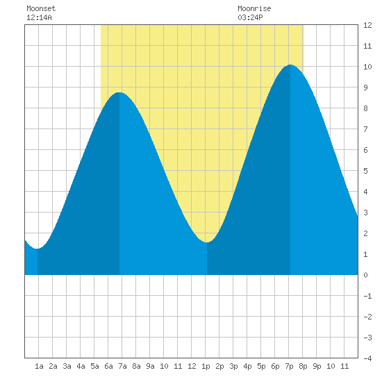 Plymouth tide chart for Thursday, July 27, 2023