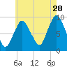 Plymouth tide chart for Friday, July 28, 2023