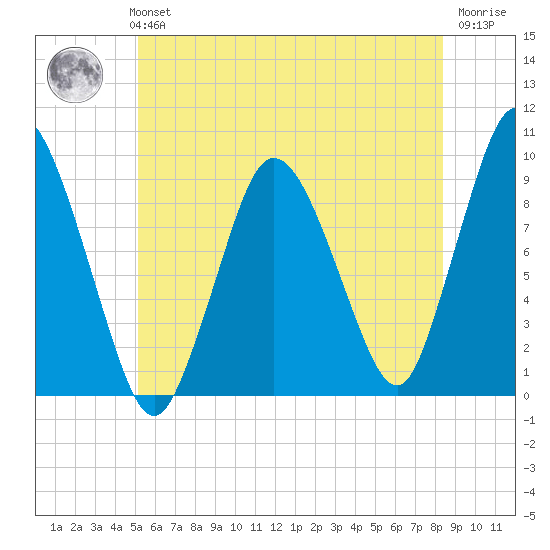 Plymouth tide chart for Monday, July 3, 2023
