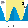 Plymouth tide chart for Monday, July 3, 2023