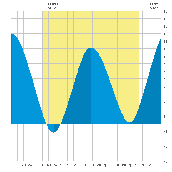 Plymouth tide chart for Tuesday, July 4, 2023