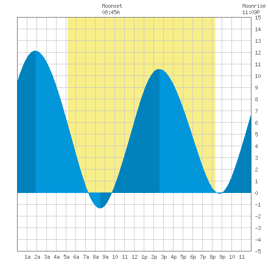 Plymouth tide chart for Thursday, July 6, 2023