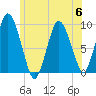 Plymouth tide chart for Thursday, July 6, 2023