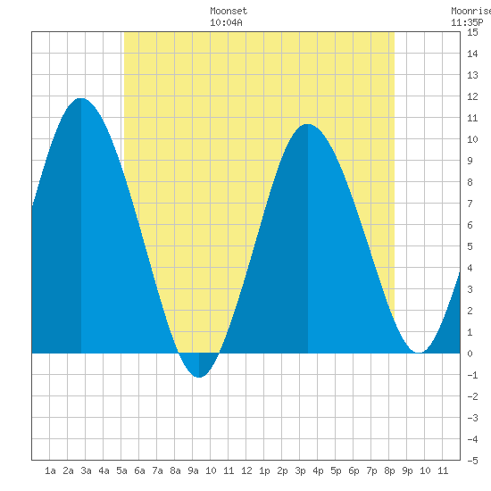 Plymouth tide chart for Friday, July 7, 2023