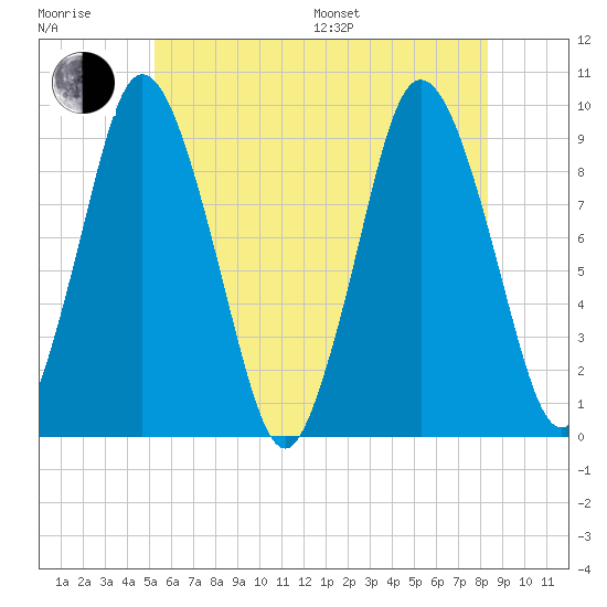 Plymouth tide chart for Sunday, July 9, 2023