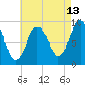 Plymouth tide chart for Sunday, August 13, 2023