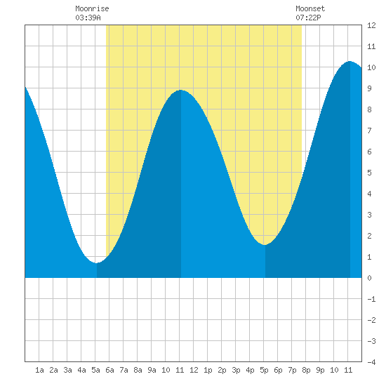 Plymouth tide chart for Monday, August 14, 2023