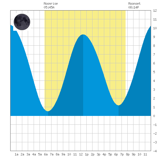 Plymouth tide chart for Wednesday, August 16, 2023