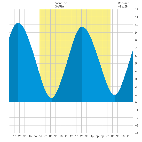 Plymouth tide chart for Saturday, August 19, 2023