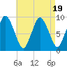 Plymouth tide chart for Saturday, August 19, 2023