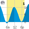 Plymouth tide chart for Tuesday, August 1, 2023