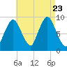 Plymouth tide chart for Wednesday, August 23, 2023