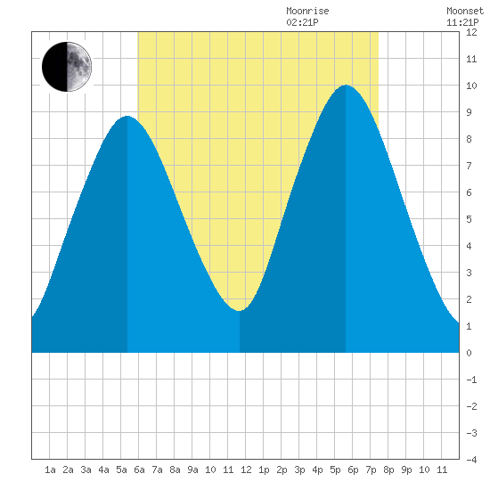 Plymouth tide chart for Thursday, August 24, 2023