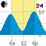 Plymouth tide chart for Thursday, August 24, 2023