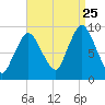 Plymouth tide chart for Friday, August 25, 2023