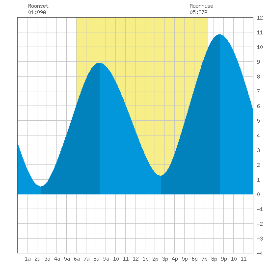 Plymouth tide chart for Sunday, August 27, 2023