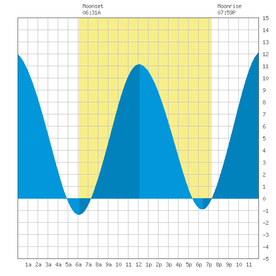 Plymouth tide chart for Thursday, August 31, 2023