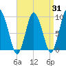 Plymouth tide chart for Thursday, August 31, 2023