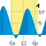 Plymouth tide chart for Friday, August 4, 2023