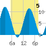 Plymouth tide chart for Saturday, August 5, 2023