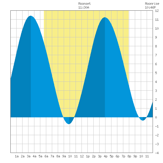Plymouth tide chart for Sunday, August 6, 2023