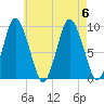 Plymouth tide chart for Sunday, August 6, 2023