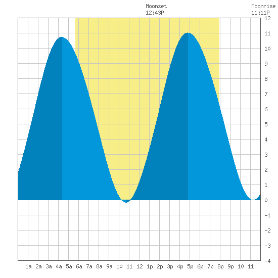 Plymouth tide chart for Monday, August 7, 2023