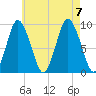 Plymouth tide chart for Monday, August 7, 2023
