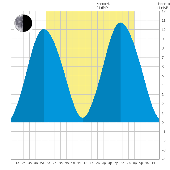 Plymouth tide chart for Tuesday, August 8, 2023