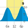 Plymouth tide chart for Wednesday, August 9, 2023