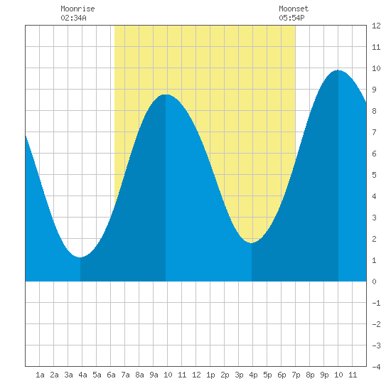 Plymouth tide chart for Monday, September 11, 2023