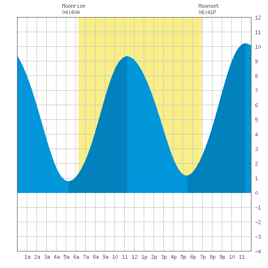 Plymouth tide chart for Wednesday, September 13, 2023