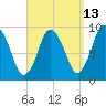 Plymouth tide chart for Wednesday, September 13, 2023