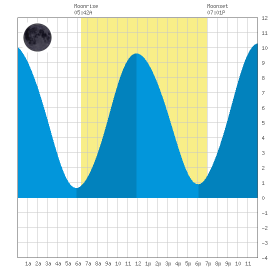 Plymouth tide chart for Thursday, September 14, 2023