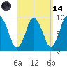 Plymouth tide chart for Thursday, September 14, 2023