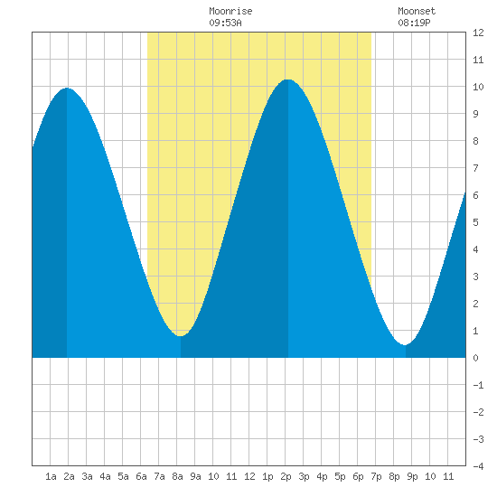 Plymouth tide chart for Monday, September 18, 2023